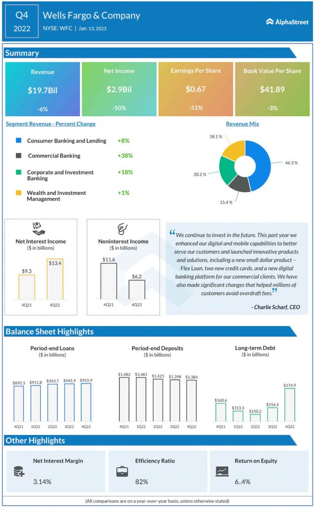 Wells Fargo Q4 2022 earnings infographic