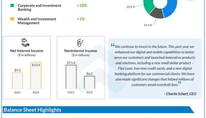 Wells Fargo Q4 2022 earnings infographic