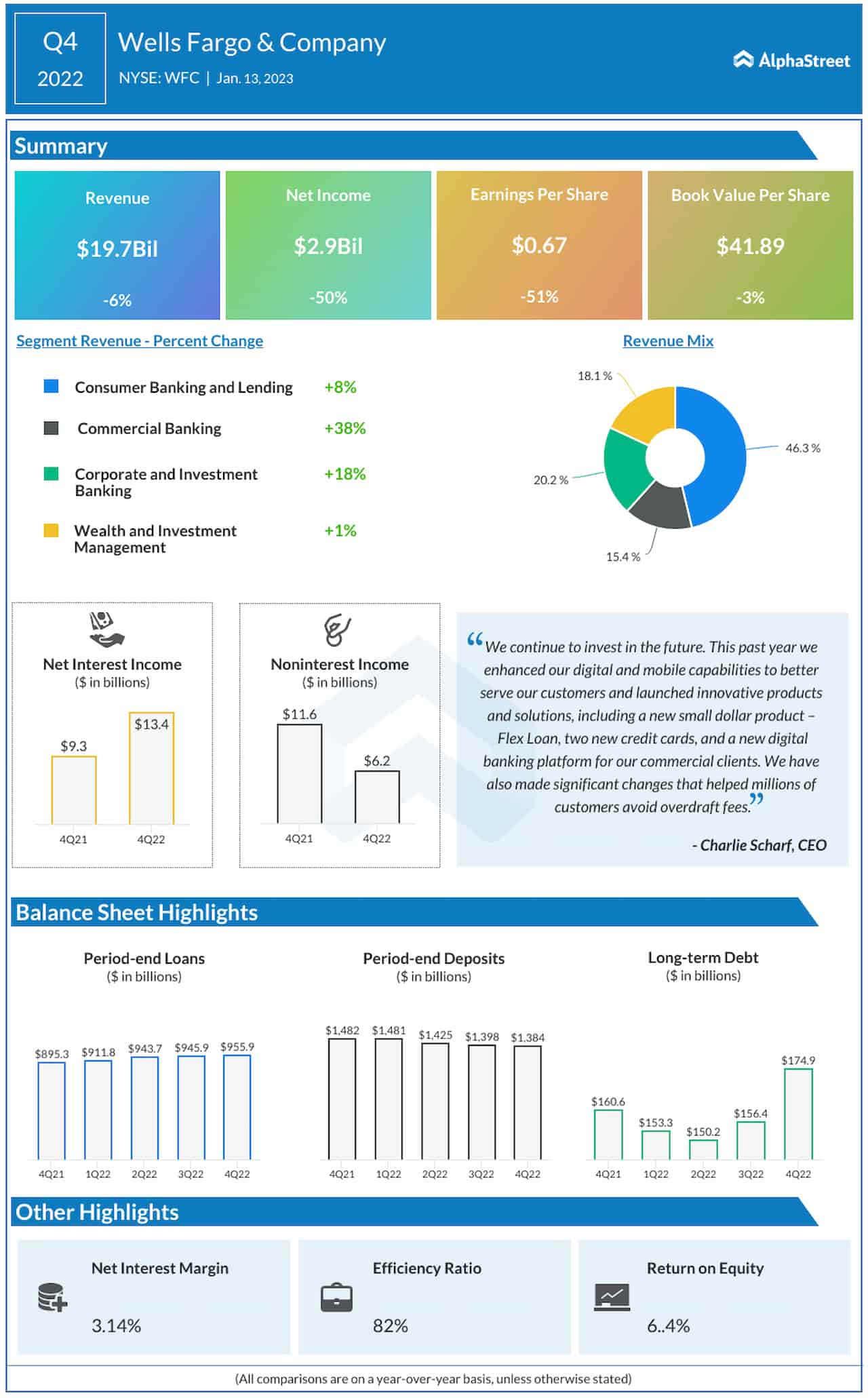 WFC Infographic Highlights of Wells Fargo & Company’s Q4 2022 earnings