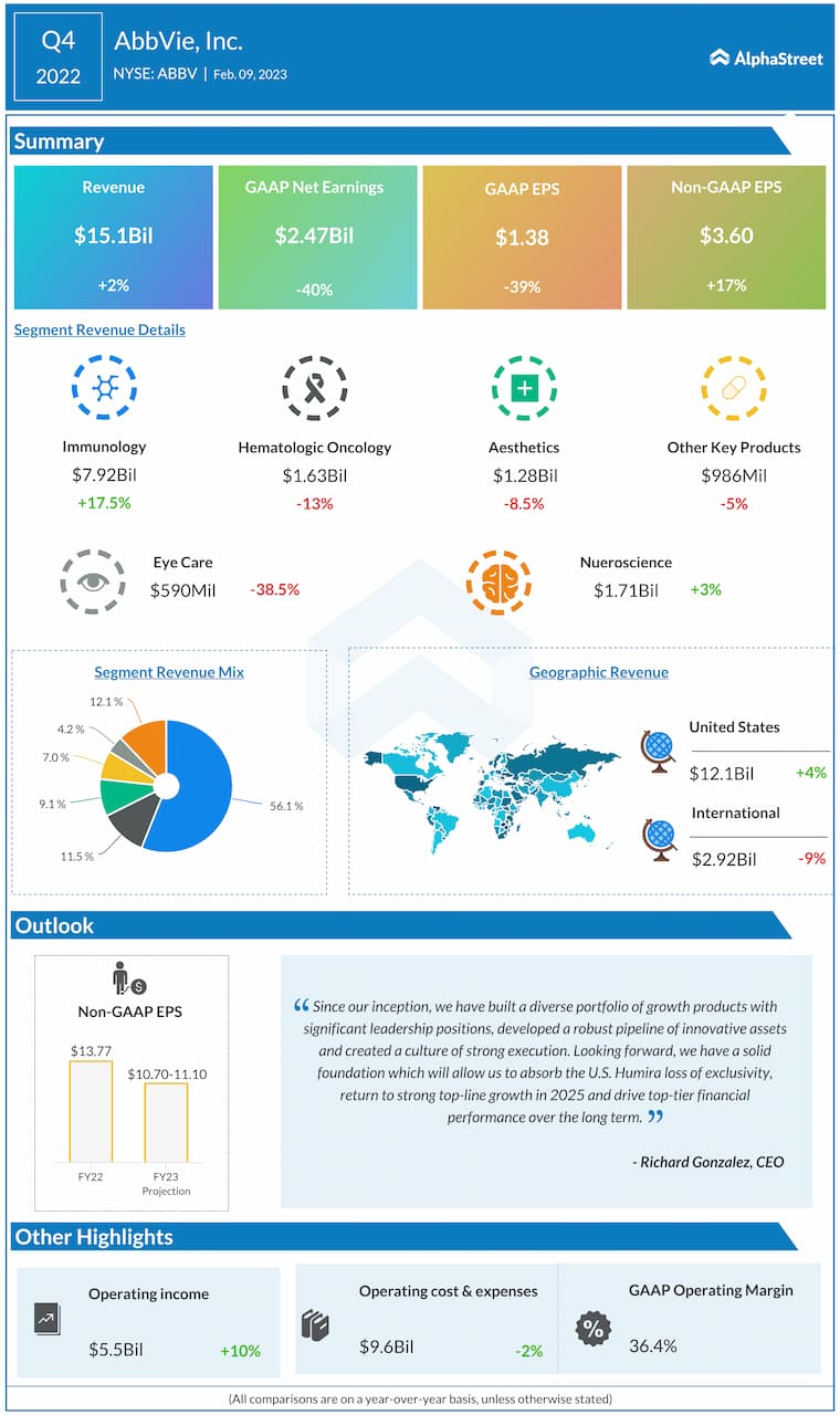 AbbVie Q4 2022 earnings infographic