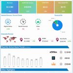 Activision Blizzard Q4 2022 earnings infographic