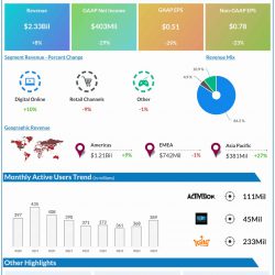 Activision Blizzard Q4 2022 earnings infographic
