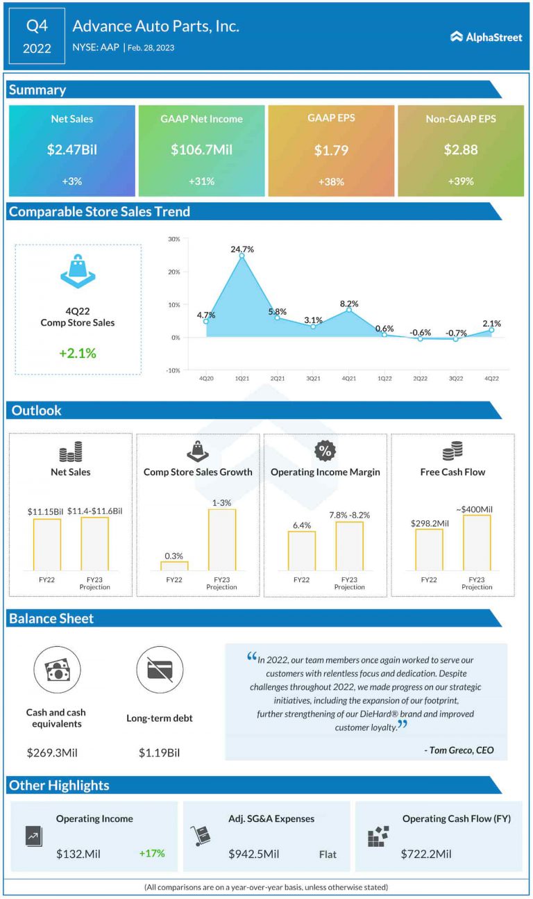 Infographic Key highlights from Advance Auto Parts’ (AAP) Q1 2023