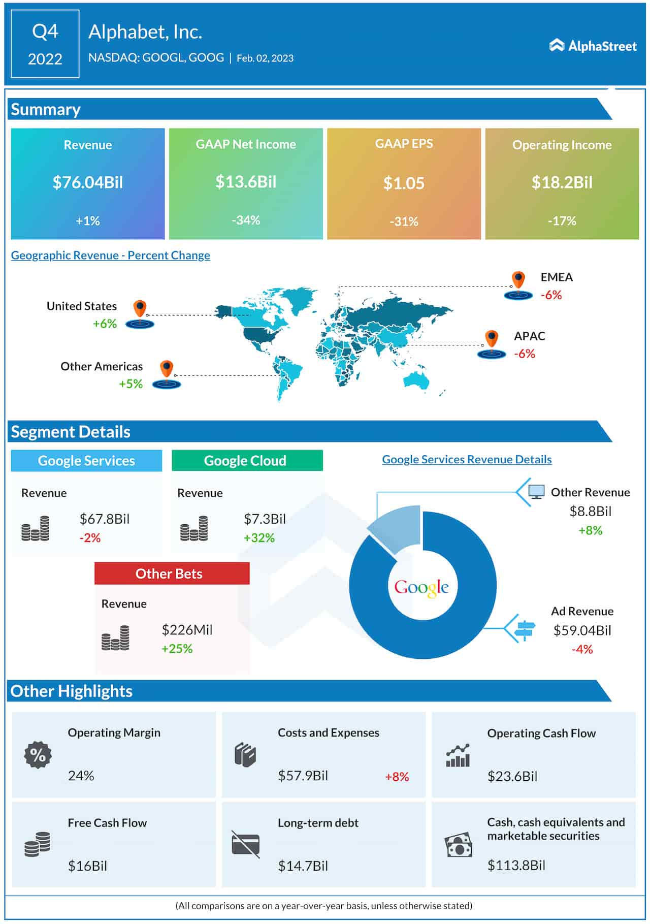 Alphabet Q4 2022 earnings infographic