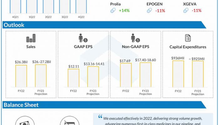 Amgen Q4 2022 earnings infographic