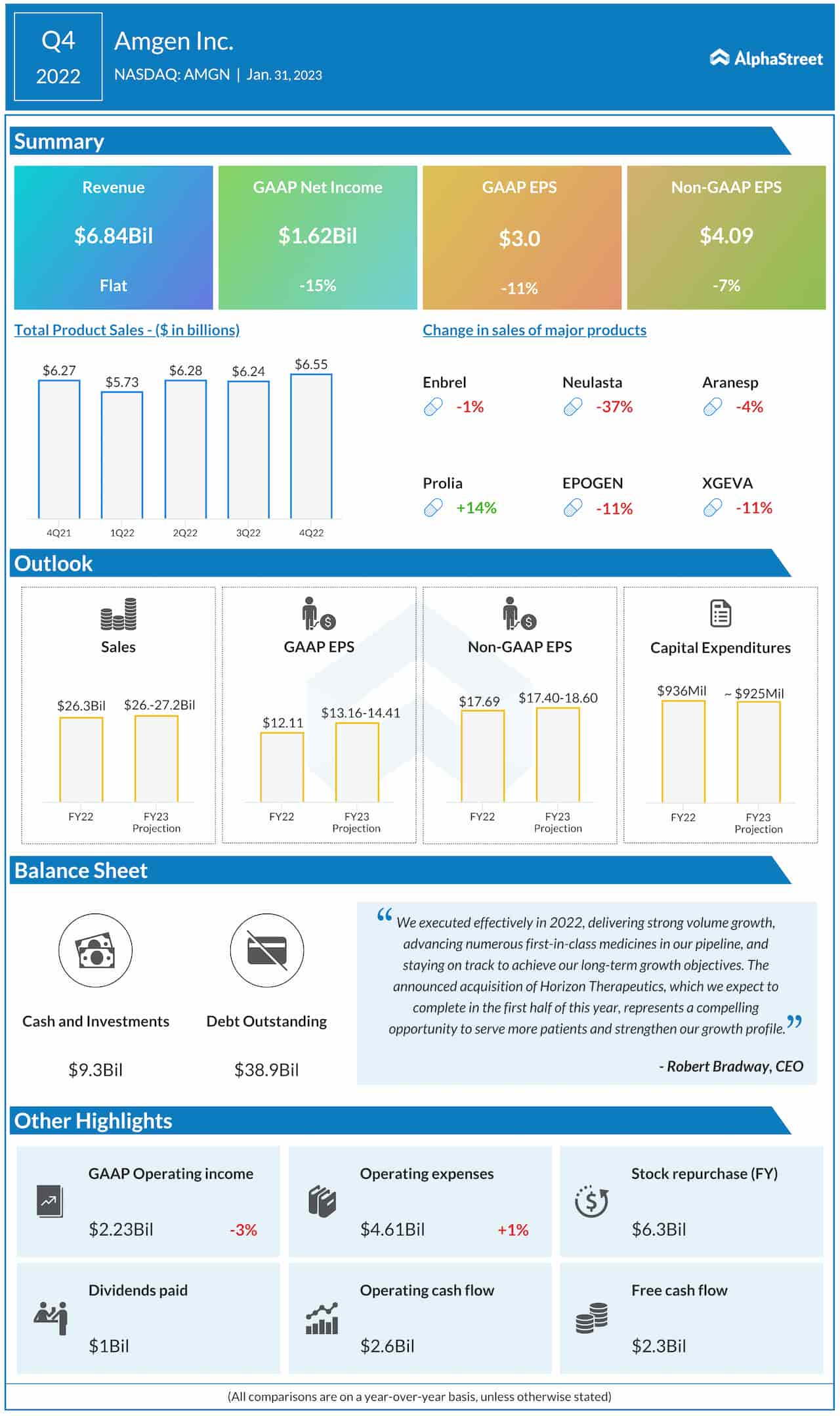 Amgen Q4 2022 earnings infographic