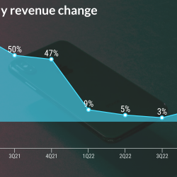 Apple iPhone quarterly revenue change