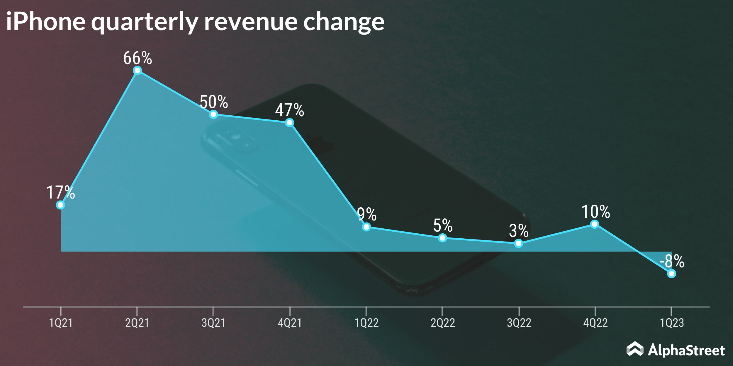 Apple iPhone quarterly sales trends change