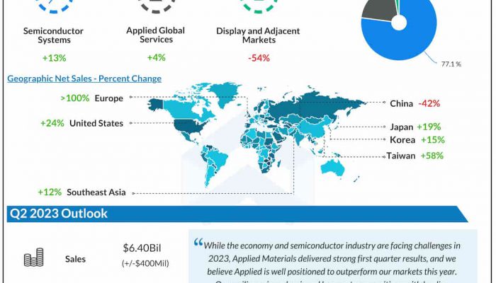 Applied Materials Q1 2023 earnings infographic