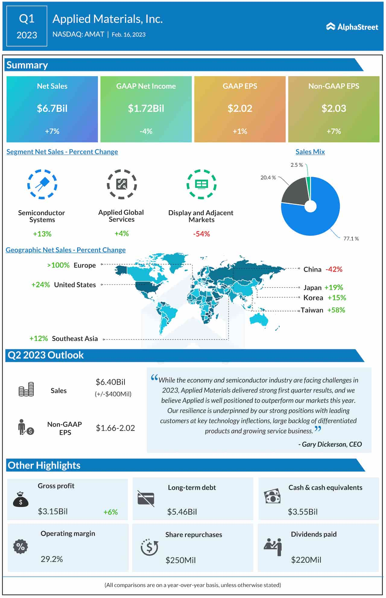 Applied Materials Q1 2023 earnings infographic