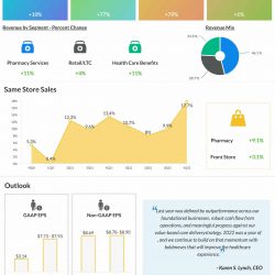 CVS Health Q4 2022 earnings infographic