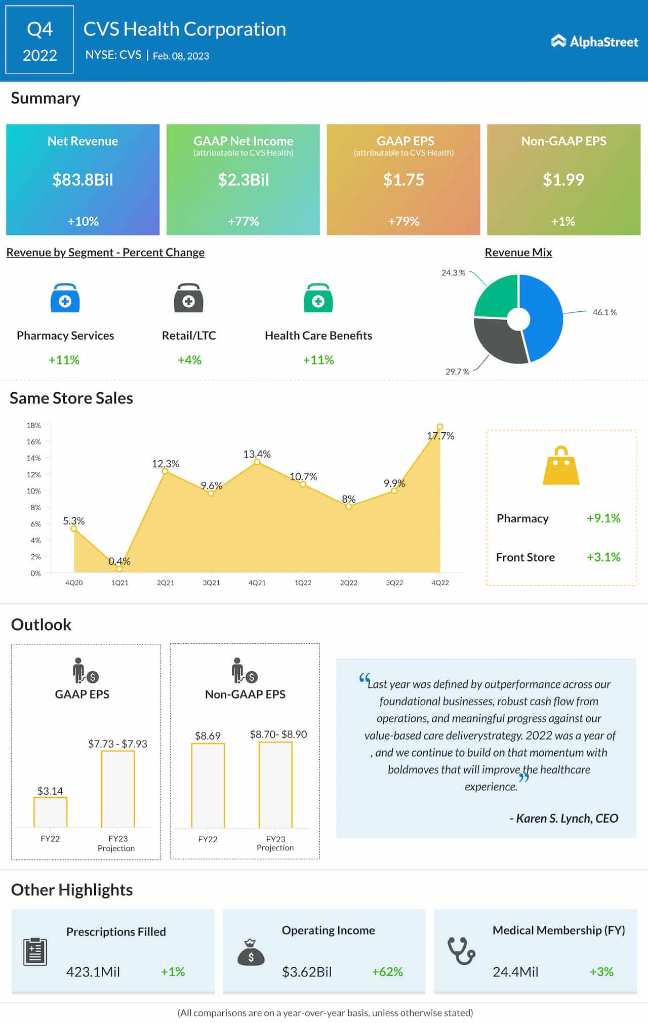 CVS Health Q4 2022 earnings infographic