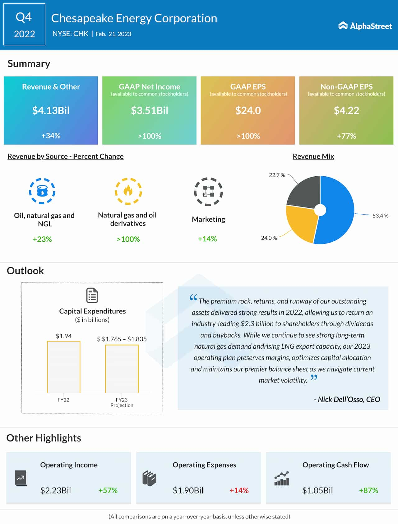 Chesapeake Energy Q4 2022 earnings infographic