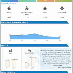 Chicos-FAS-Q3-2022-Earnings-Infographic