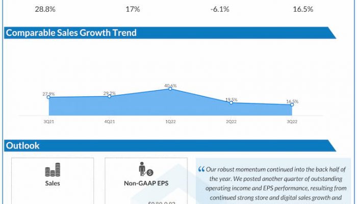 Chicos-FAS-Q3-2022-Earnings-Infographic