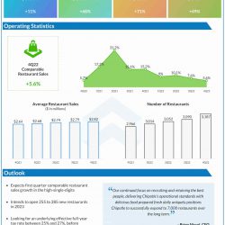 Chipotle Mexican Grill Q4 2022 earnings infographic