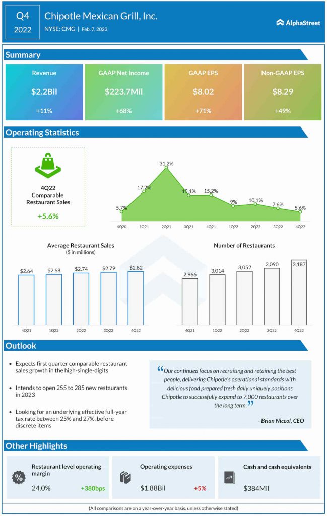 Chipotle Mexican Grill Q4 2022 earnings infographic