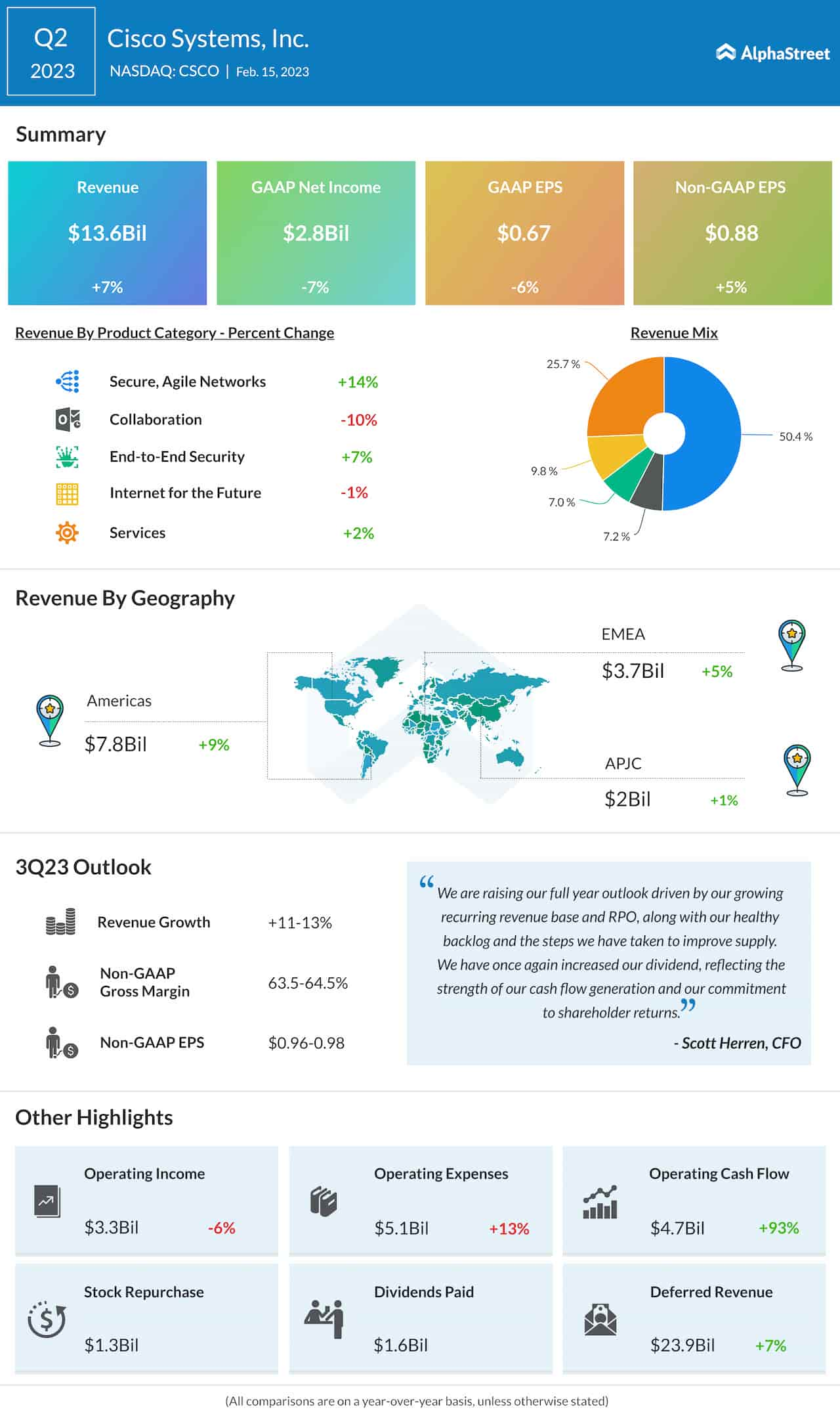 Cisco Q2 2023 earnings infographic