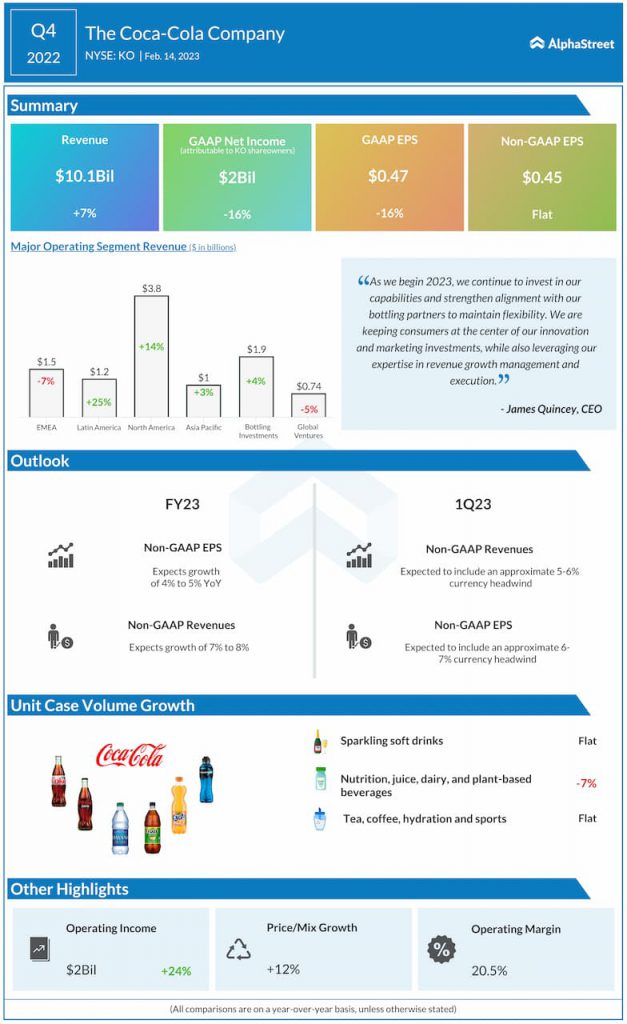 Coca-Cola-Q4-2022-Earnings-Infographic