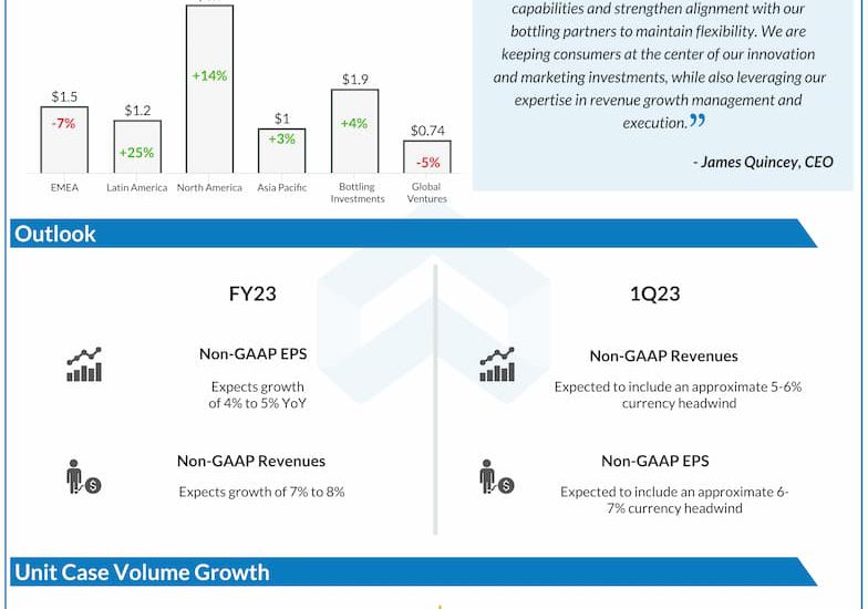 Coca-Cola-Q4-2022-Earnings-Infographic