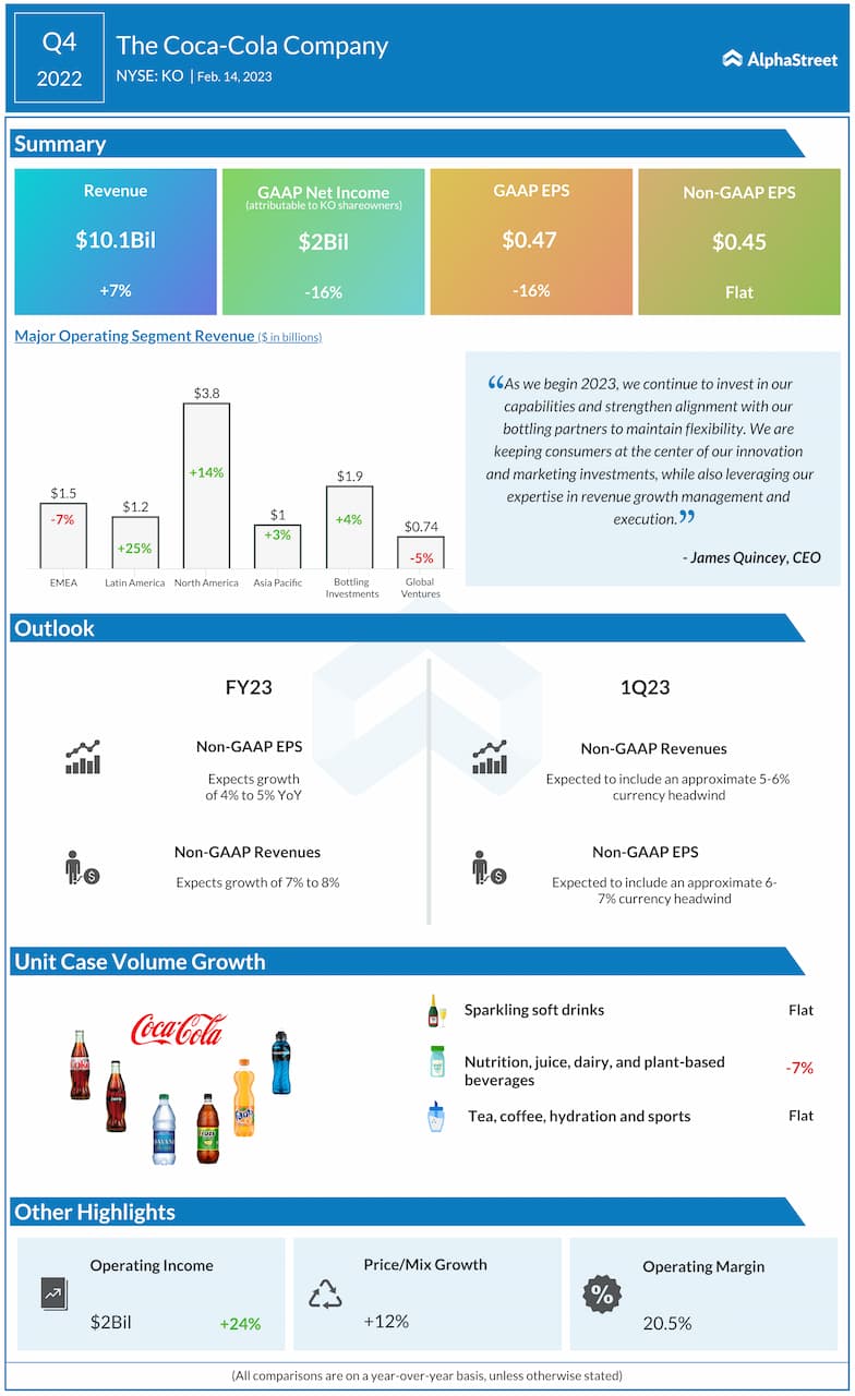 What You Need to Know Ahead of Coca-Cola's Earnings Report on Tuesday