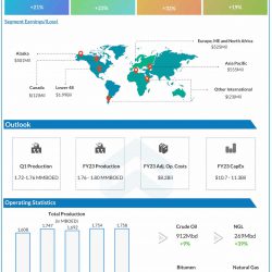ConocoPhillips Q4 2022 earnings infographic