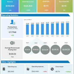 Dropbox Q4 2022 earnings infographic