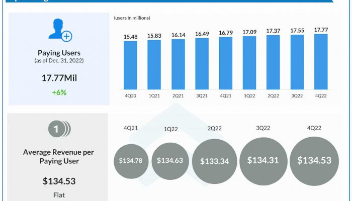 Dropbox Q4 2022 earnings infographic