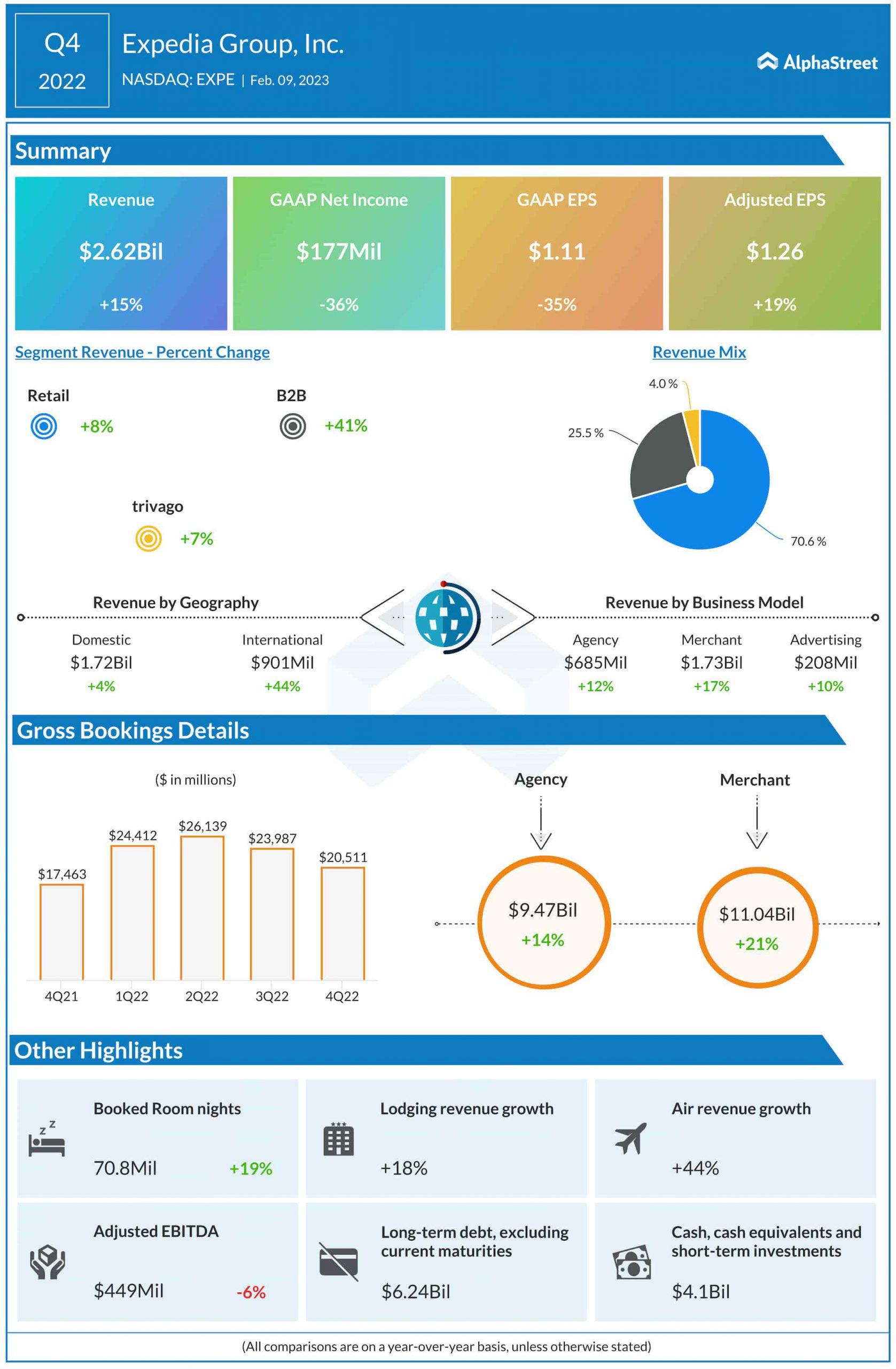 EXPE Infographic Highlights of Expedia’s Q4 2022 earnings AlphaStreet