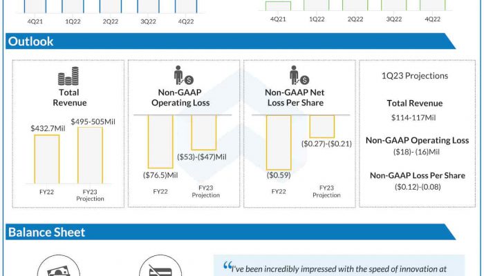 Fastly Q4 2022 earnings infographic