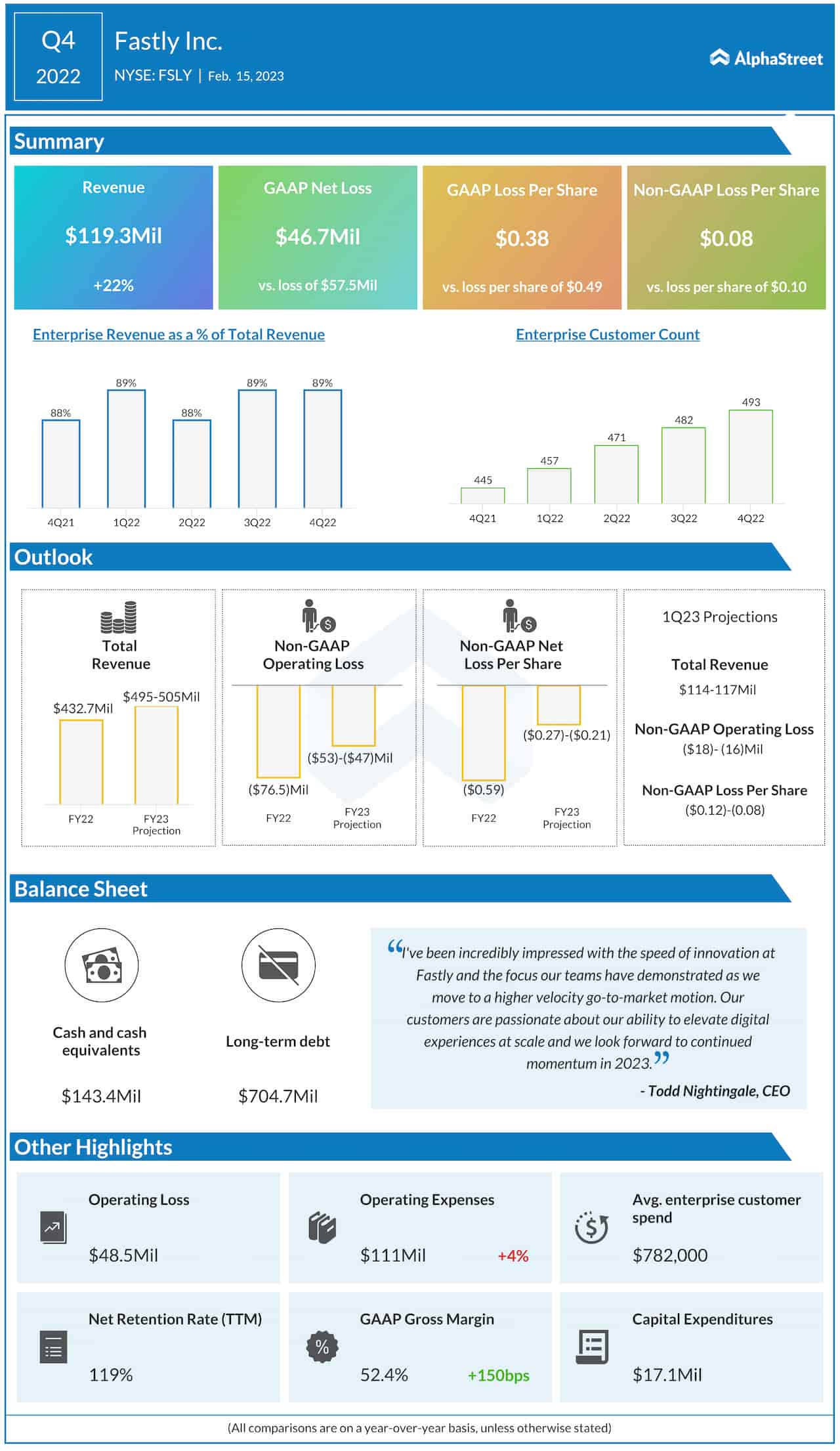 Fastly Q4 2022 earnings infographic