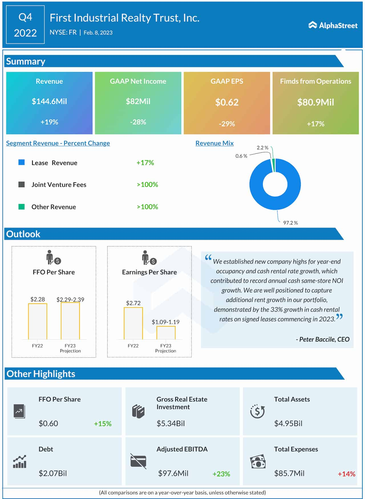 First Industrial Realty Trust Q4 2022 earnings infographic