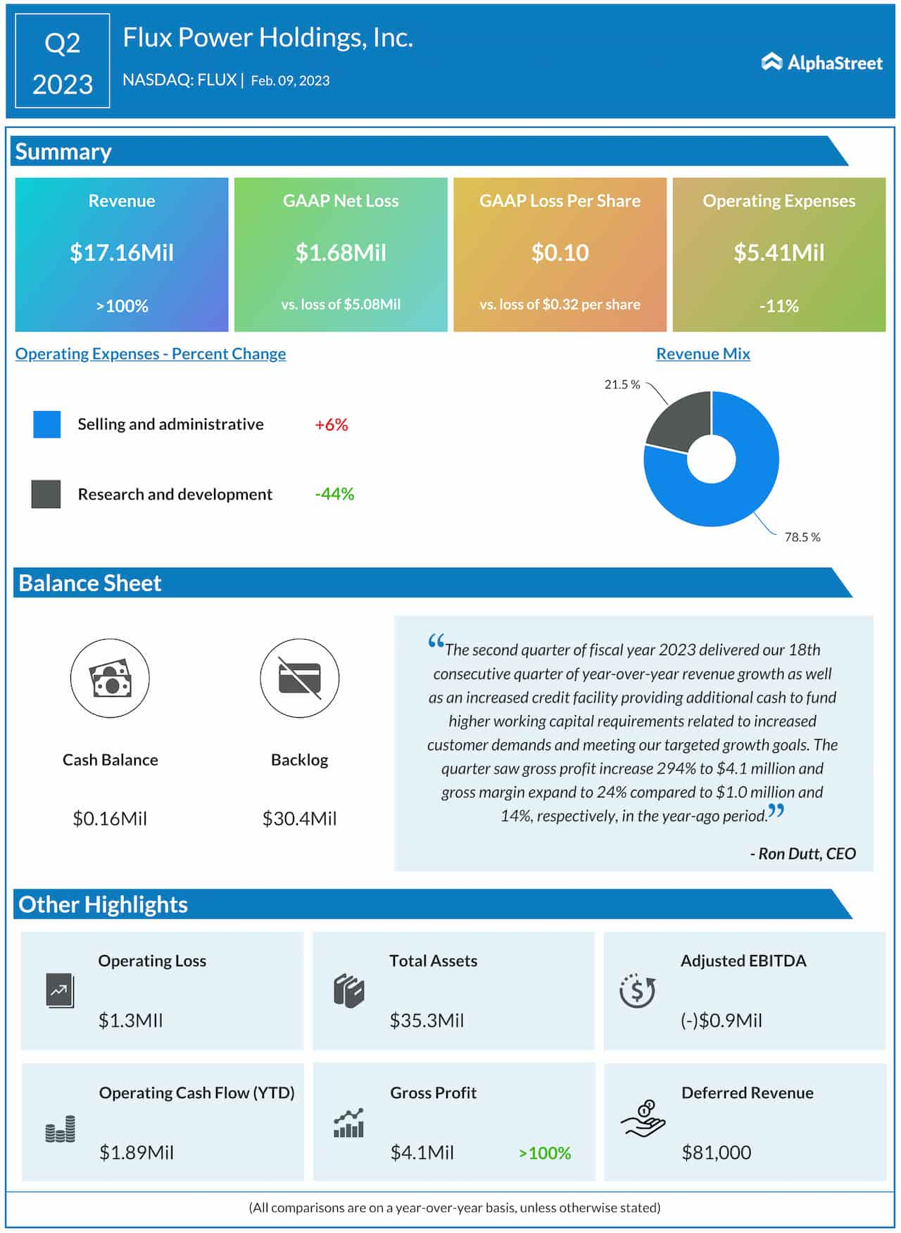 Flux Power Q2 2023 earnings infographic