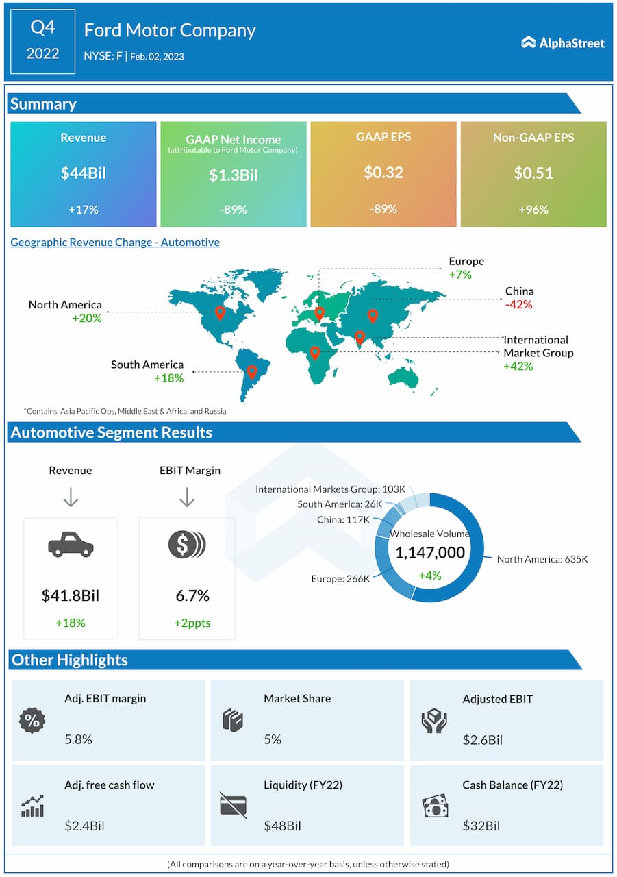 Ford-Q4-2022-Earnings-Infographic