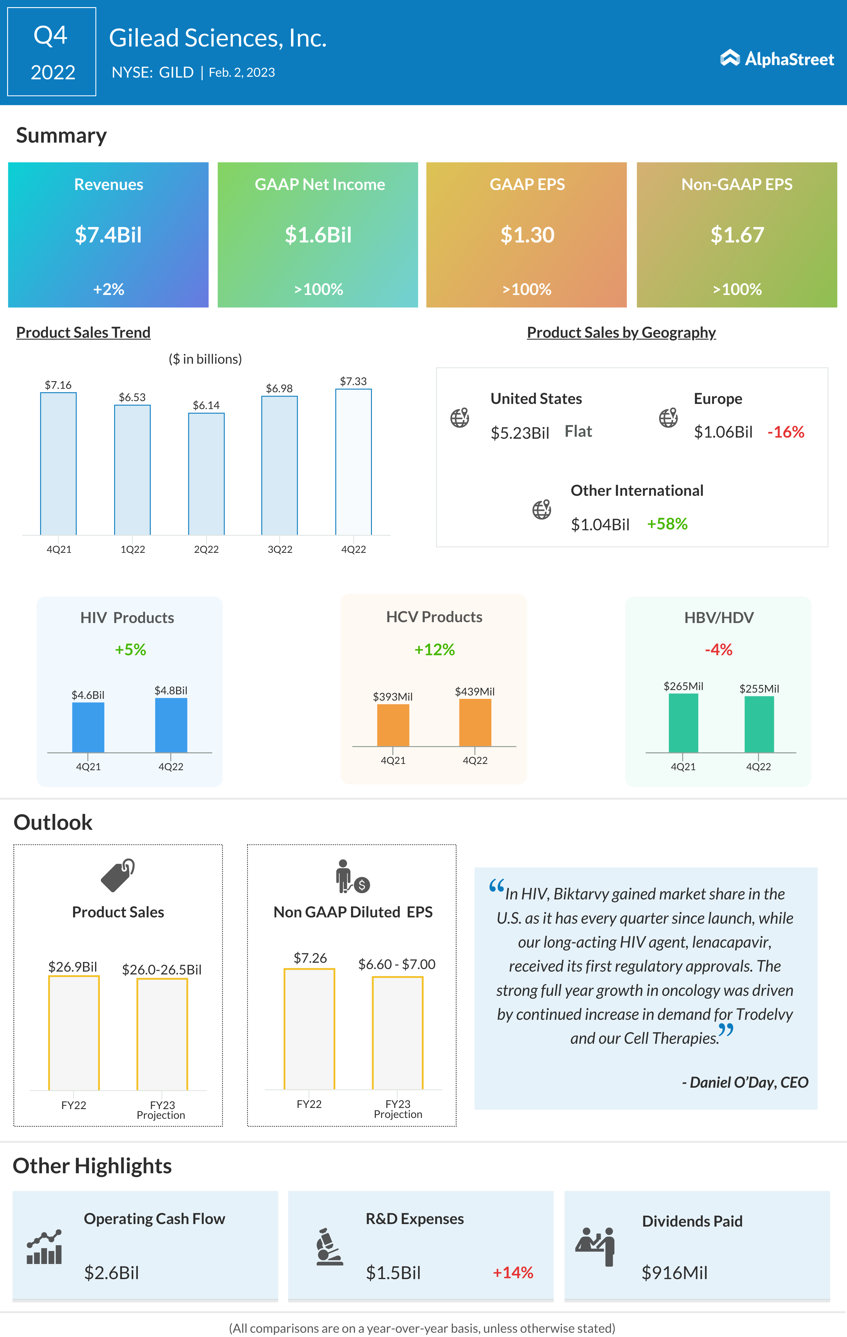 Gilead Sciences Q4 2022 earnings infographic