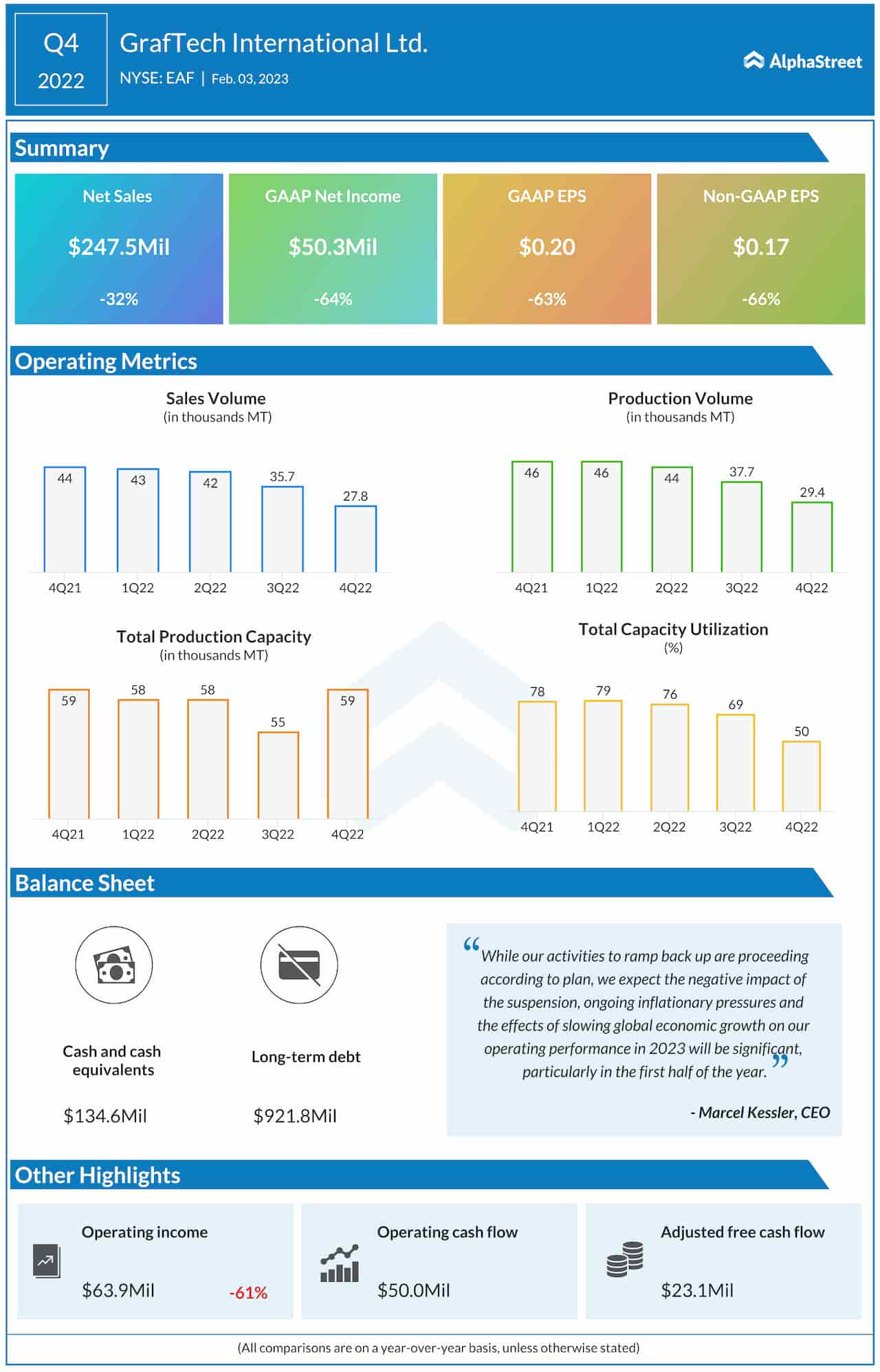 GrafTech International Q4 2022 earnings chart
