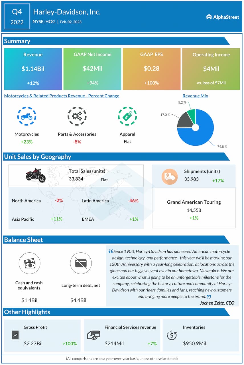 Harley-Davidson-Q4-2022-Earnings-Infographic