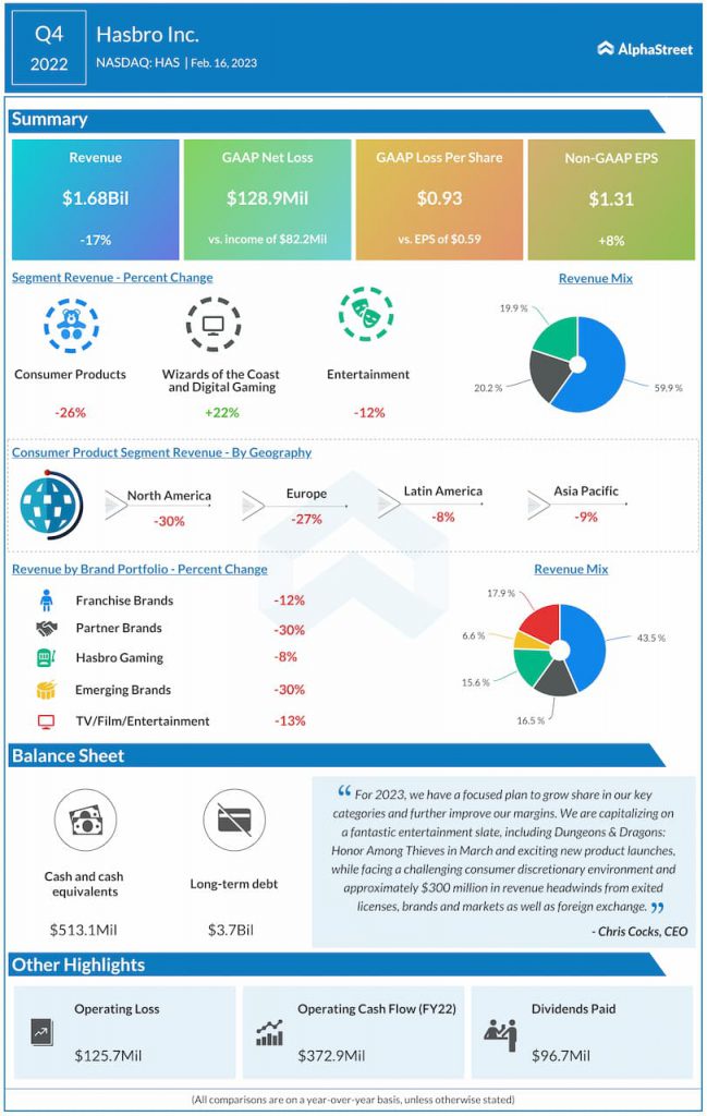 Hasbro-Q4-2022-Earnings-Infographic