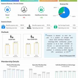 Humana Q4 2022 earnings infographic