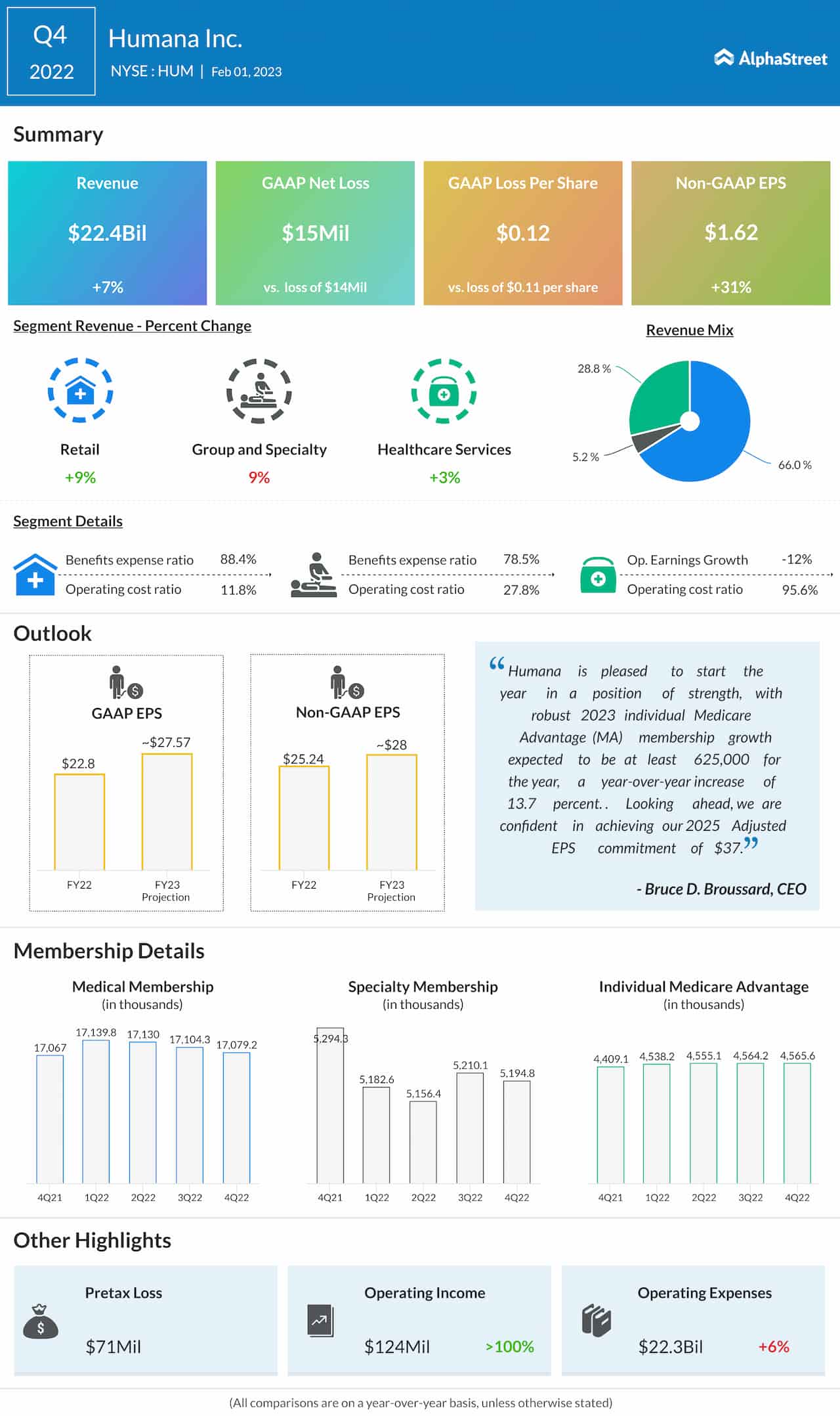 Humana Q4 2022 Earnings