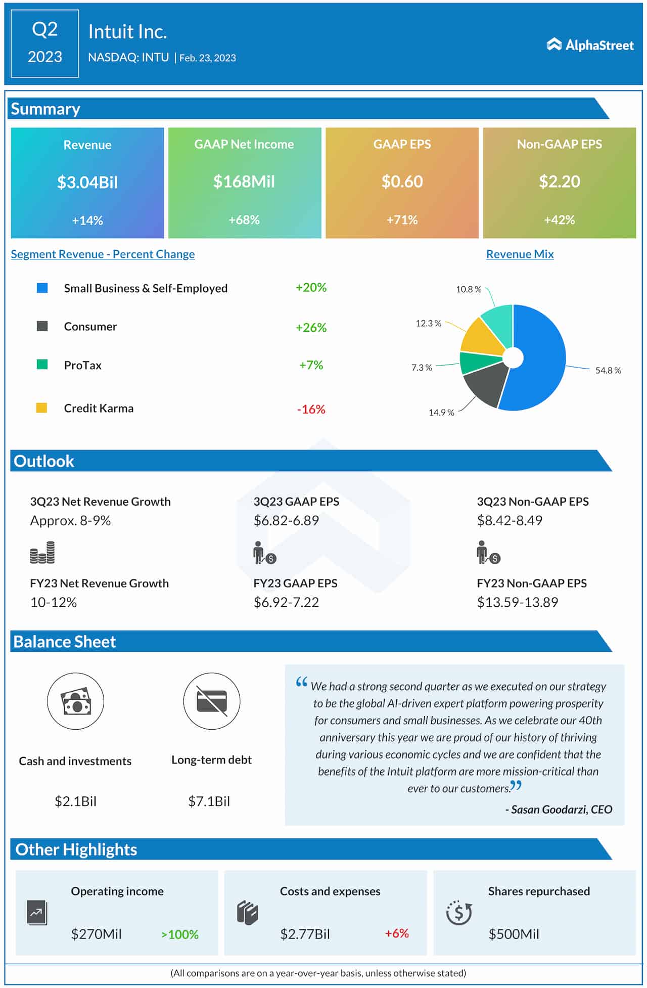 Intuit Q2 earnings infographic 0223