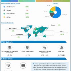 Kellogg’s Q4 2022 earnings infographic