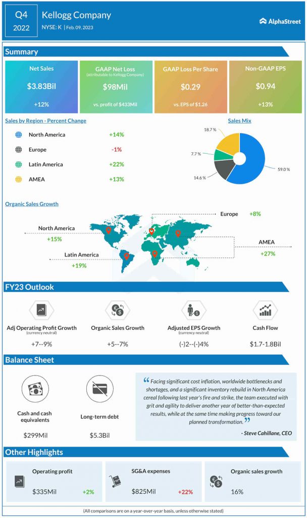 Kellogg’s Q4 2022 earnings infographic