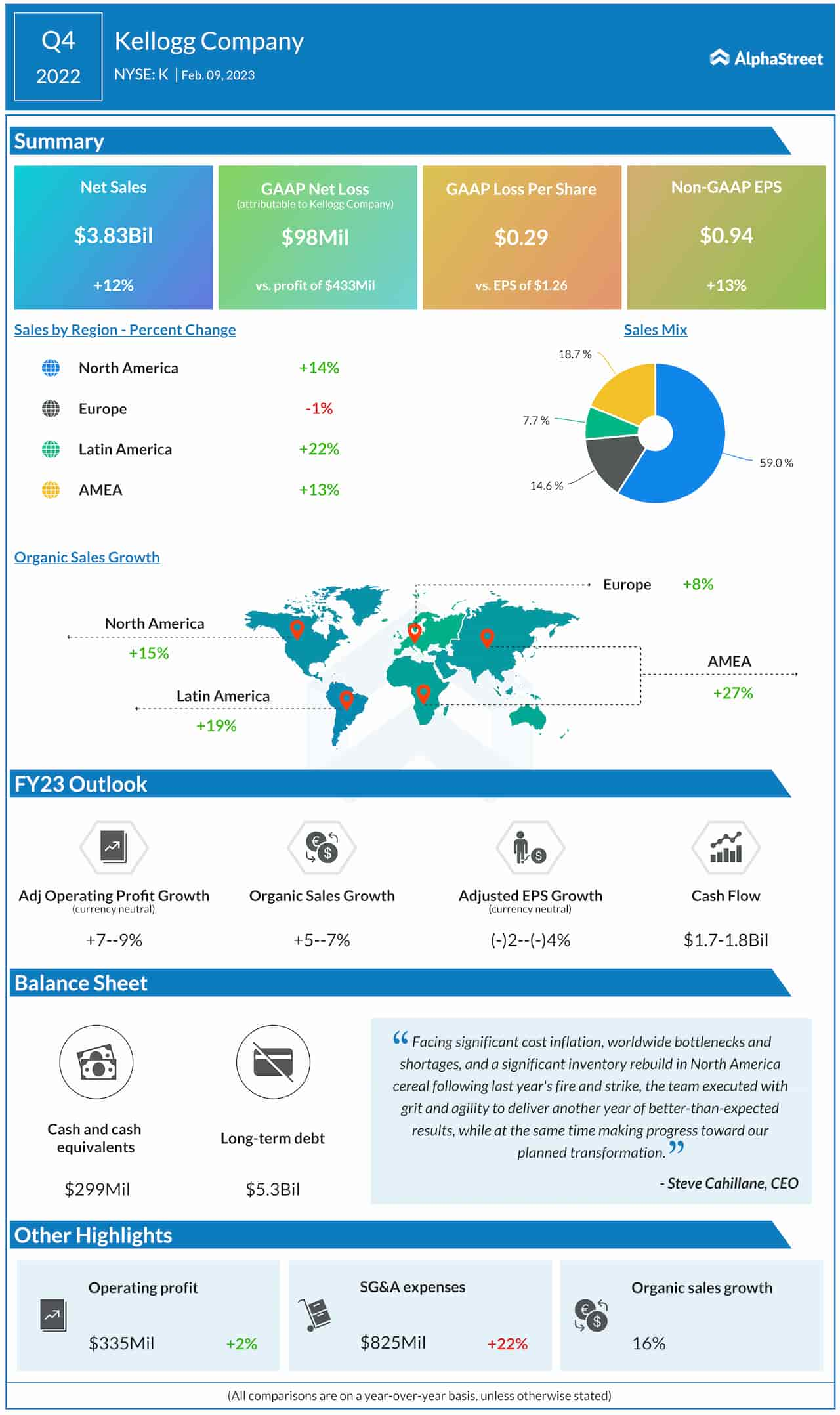 Kellogg’s Q4 2022 earnings infographic