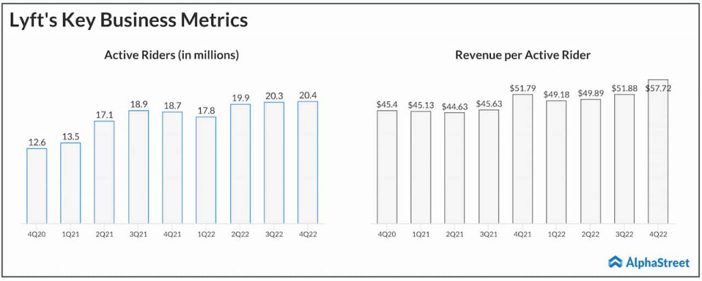 Lyft Q4 2022 operating metrics