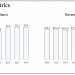 Lyft Q4 2022 operating metrics