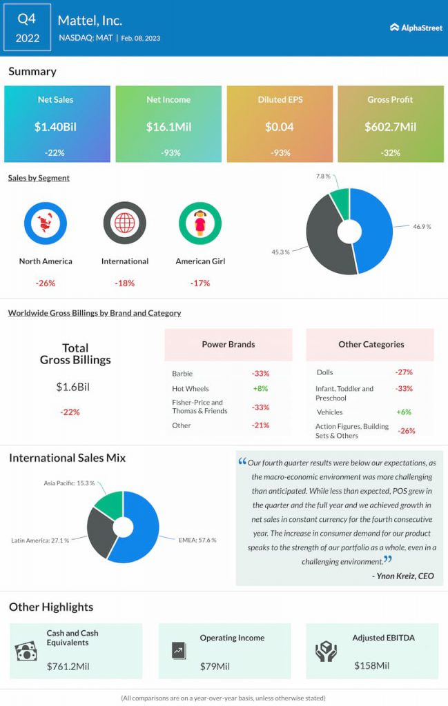 Mattel-Q4-2022-Earnings-Infographic