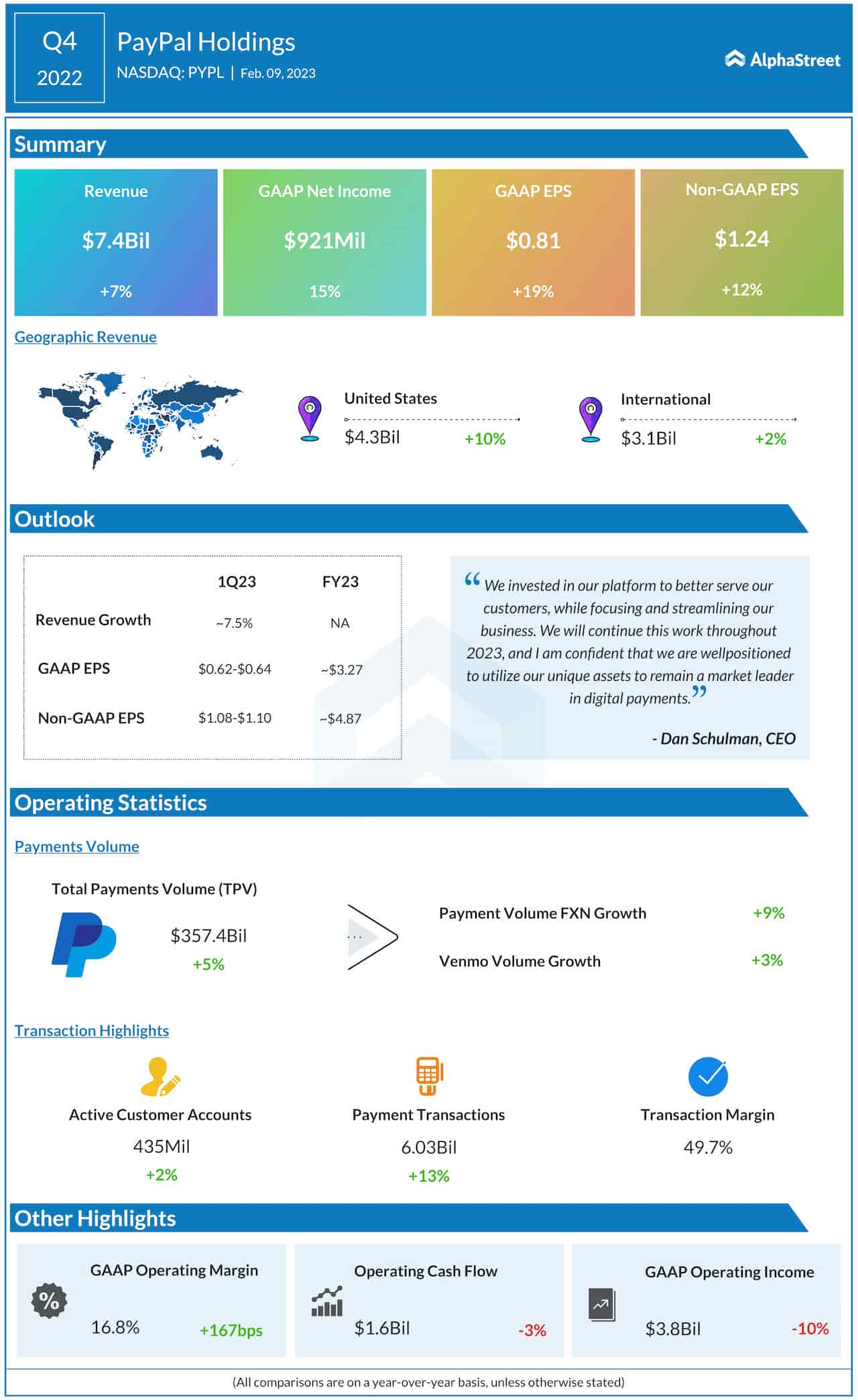 PayPal Q4 2022 earnings infographic