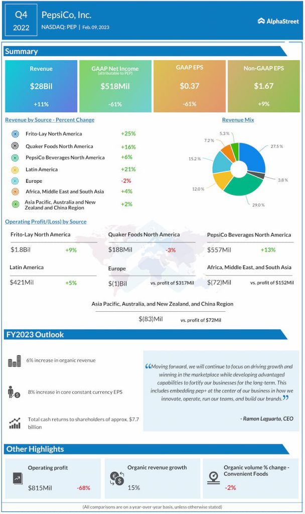 PepsiCo-Q4-2022-Earnings-Infographic