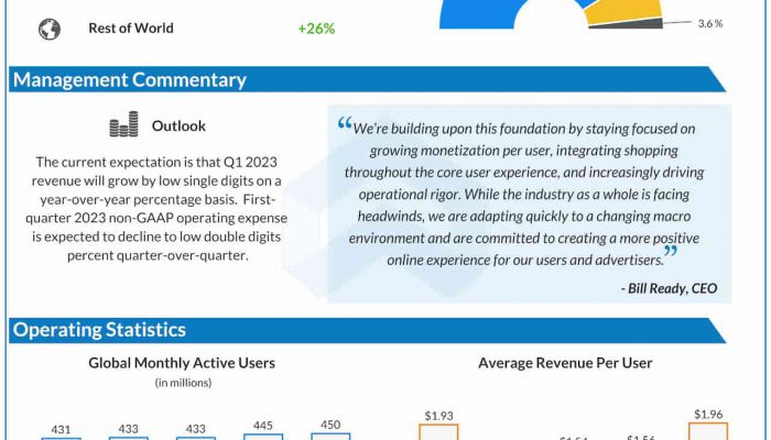Pinterest Q4 2022 earnings infographic